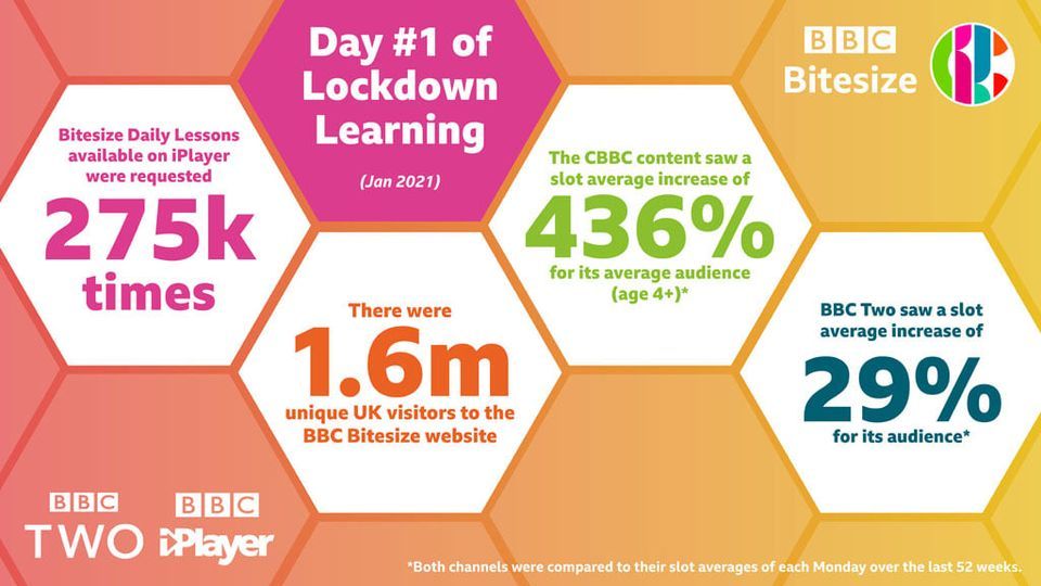 Huge numbers turn to the BBC as Lockdown Learning begins